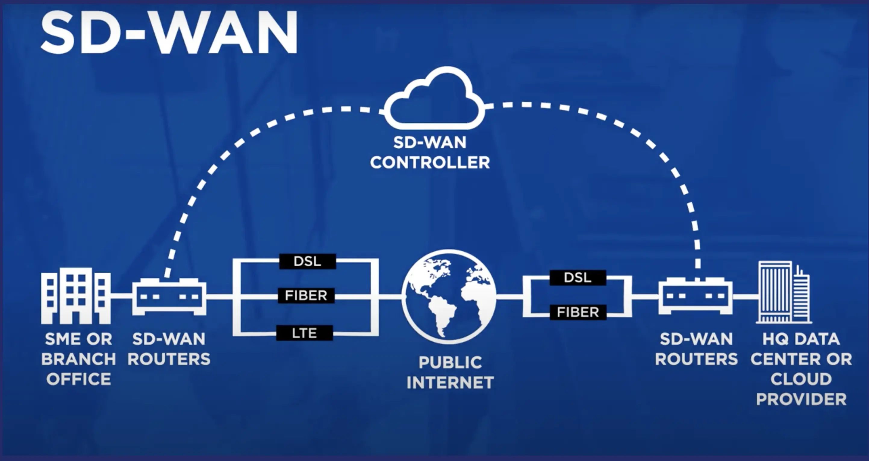 What Is SD-WAN? - Smart Business Network Solutions